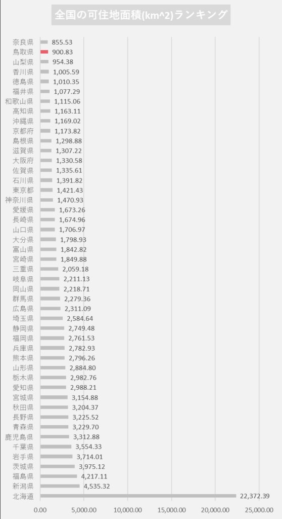 鳥取県の可住地面積は全国で46位 Tottori Business Online