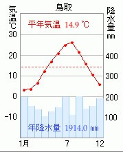 鳥取県の降水量 Tottori Business Online 鳥取県の降水量 Tottori Business Online