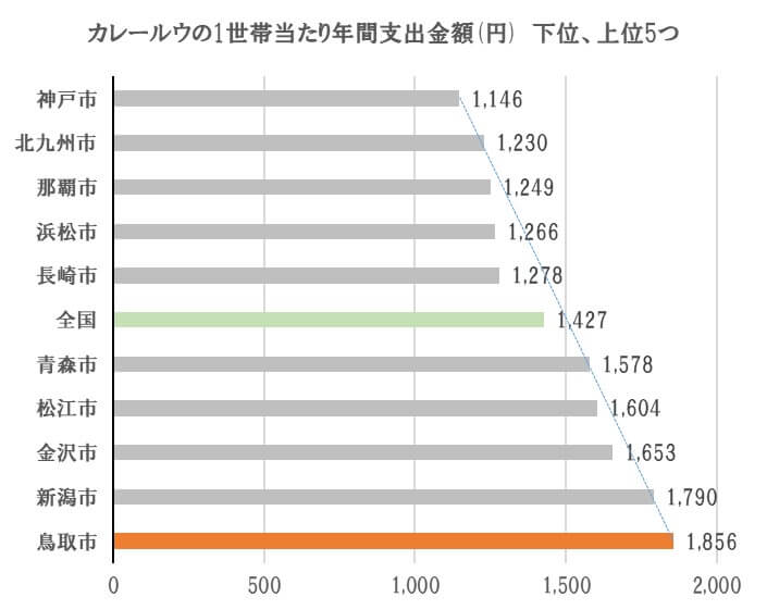 鳥取市はマヨネーズとカレールウの消費量が全国1位 鳥取市の消費量1位 油脂 調味料編編 Tottori Business Online