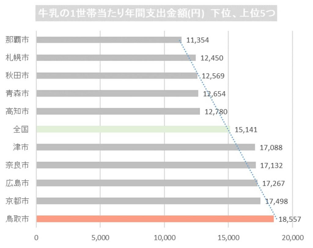 鳥取市は牛乳と卵の消費量が全国1位 鳥取市の消費量1位 乳卵類編 Tottori Business Online